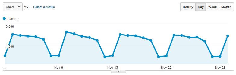 Google Analytics Visitor Stats